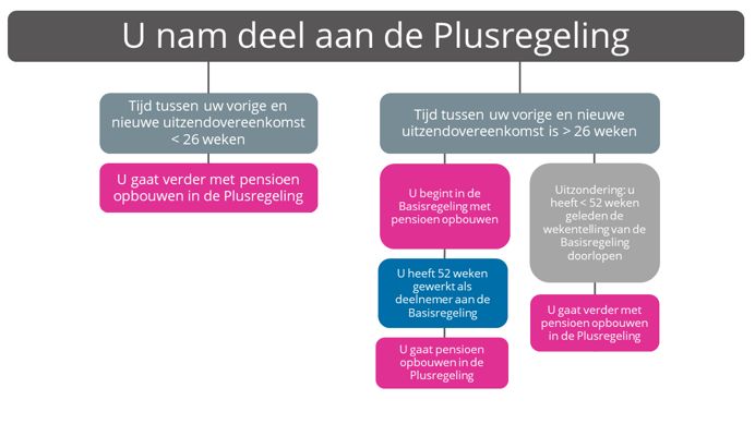 pensioen plusregeling